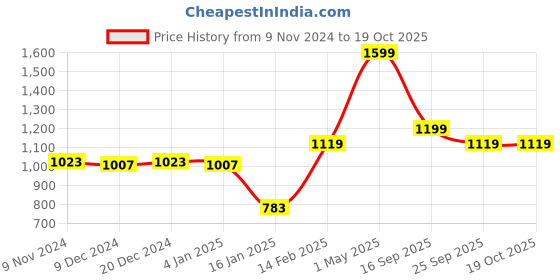 myntra.com Gini and Jony Girls Printed Sweatshirt gini and jony Price History Graph from 9 Nov 2024 to 19 Oct 2025