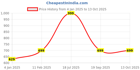 myntra.com Gini and Jony Girls Printed Sweatshirt gini and jony Price History Graph from 4 Jan 2025 to 13 Oct 2025