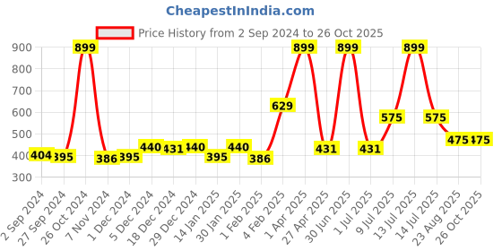 myntra.com Gini and Jony Girls Printed T-shirt gini and jony Price History Graph from 2 Sep 2024 to 24 Oct 2025