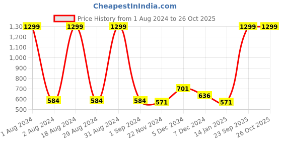myntra.com Gini and Jony Girls Puff Sleeves Denim Shirt Style Top gini and jony Price History Graph from 1 Aug 2024 to 26 Oct 2025