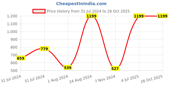 myntra.com Gini and Jony Girls Pullover gini and jony Price History Graph from 31 Jul 2024 to 25 Oct 2025