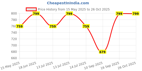 myntra.com Gini and Jony Girls Pure Cotton Above-Knee Skorts gini and jony Price History Graph from 15 May 2025 to 26 Oct 2025