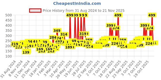 myntra.com Gini and Jony Girls Pure Cotton Conversational Printed Tshirt gini and jony Price History Graph from 31 Aug 2024 to 21 Nov 2025