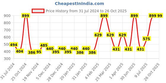 myntra.com Gini and Jony Girls Purple Printed Top gini and jony Price History Graph from 31 Jul 2024 to 26 Oct 2025