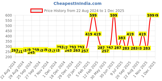 myntra.com Gini and Jony Girls Purple Printed Top gini and jony Price History Graph from 22 Aug 2024 to 1 Dec 2025