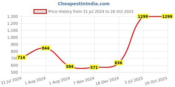 myntra.com Gini and Jony Girls Quirky Self Design Pullover Cotton Sweater gini and jony Price History Graph from 31 Jul 2024 to 25 Oct 2025
