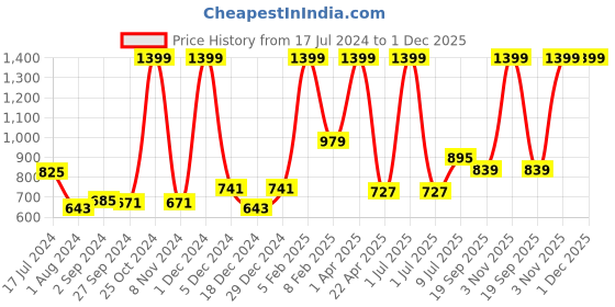 myntra.com Gini and Jony Girls Red & Black Checked Mini Skirt gini and jony Price History Graph from 17 Jul 2024 to 30 Nov 2025