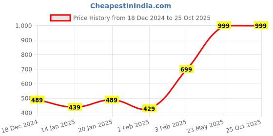 myntra.com Gini and Jony Girls Red & Navy Blue Checked Ruffle Detail Regular Top gini and jony Price History Graph from 18 Dec 2024 to 25 Oct 2025