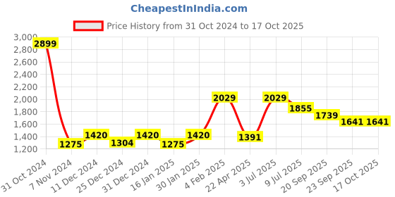 myntra.com Gini and Jony Girls Red Puffer Jacket gini and jony Price History Graph from 31 Oct 2024 to 16 Oct 2025