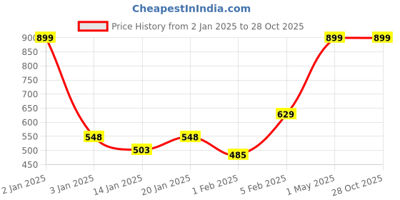 myntra.com Gini and Jony Girls Regular Fit Cotton Shorts gini and jony Price History Graph from 2 Jan 2025 to 27 Oct 2025