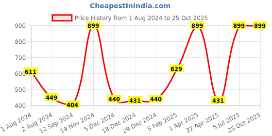 myntra.com Gini and Jony Girls Round Neck Applique Cotton Top gini and jony Price History Graph from 1 Aug 2024 to 25 Oct 2025