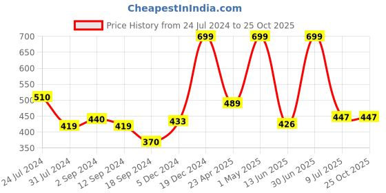 myntra.com Gini and Jony Girls Round Neck Cotton Top gini and jony Price History Graph from 24 Jul 2024 to 24 Oct 2025