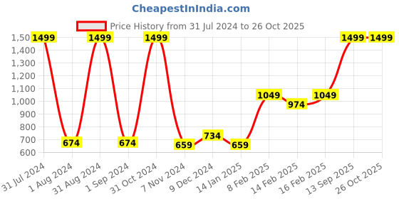 myntra.com Gini and Jony Girls Round Neck Floral Printed Sweatshirt gini and jony Price History Graph from 31 Jul 2024 to 26 Oct 2025