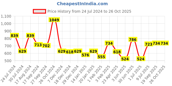 myntra.com Gini and Jony Girls Round Neck Graphic Printed Cotton T-Shirt gini and jony Price History Graph from 24 Jul 2024 to 26 Oct 2025