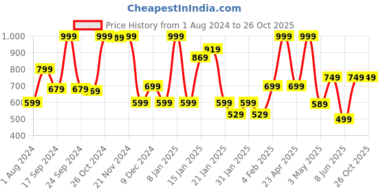 myntra.com Gini and Jony Girls Round Neck Graphic Printed Cotton T-Shirt gini and jony Price History Graph from 1 Aug 2024 to 26 Oct 2025