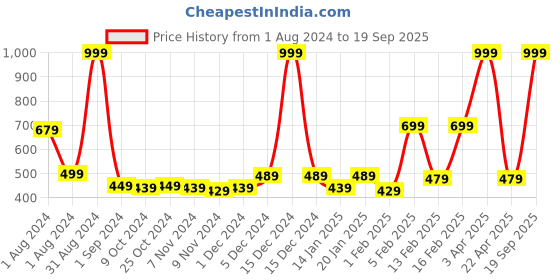 myntra.com Gini and Jony Girls Round Neck Ruffled Top gini and jony Price History Graph from 1 Aug 2024 to 19 Sep 2025