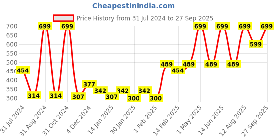 myntra.com Gini and Jony Girls Round Neck Top gini and jony Price History Graph from 31 Jul 2024 to 27 Sep 2025