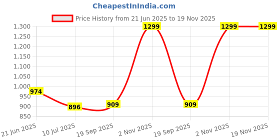 myntra.com Gini and Jony Girls Self Design Eyelet Elasticated Skort gini and jony Price History Graph from 21 Jun 2025 to 19 Nov 2025