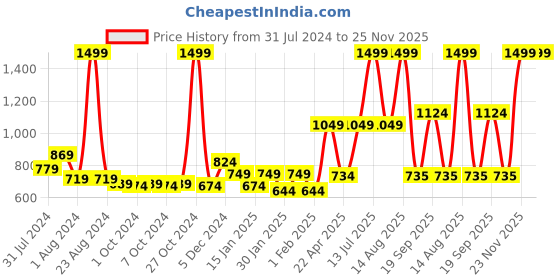 myntra.com Gini and Jony Girls Self Design Fleece Pullover Sweatshirt gini and jony Price History Graph from 31 Jul 2024 to 25 Nov 2025