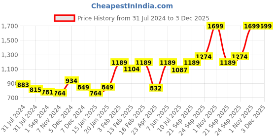 myntra.com Gini and Jony Girls Self Design Fleece Pullover Sweatshirt gini and jony Price History Graph from 31 Jul 2024 to 3 Dec 2025