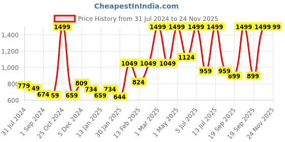 myntra.com Gini and Jony Girls Self Design Fleece Pullover Sweatshirt gini and jony Price History Graph from 31 Jul 2024 to 24 Nov 2025