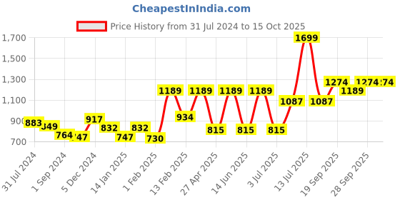 myntra.com Gini and Jony Girls Self Design Fleece Pullover Sweatshirt gini and jony Price History Graph from 31 Jul 2024 to 15 Oct 2025