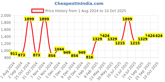 myntra.com Gini and Jony Girls Self Design Fleece Pullover Sweatshirt gini and jony Price History Graph from 1 Aug 2024 to 10 Oct 2025