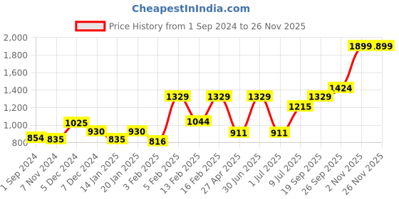 myntra.com Gini and Jony Girls Self Design Fleece Pullover Sweatshirt gini and jony Price History Graph from 1 Sep 2024 to 25 Nov 2025