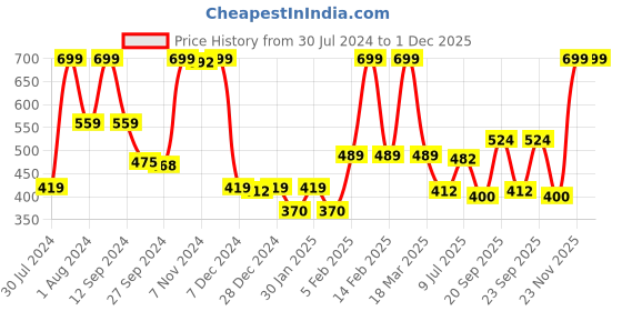 myntra.com Gini and Jony Girls Self Design Round Neck Cotton Crop Top gini and jony Price History Graph from 30 Jul 2024 to 29 Nov 2025