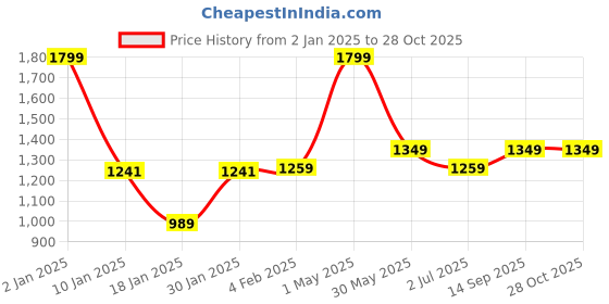myntra.com Gini and Jony Girls Sequinced Round Neck Pullover Sweaters gini and jony Price History Graph from 2 Jan 2025 to 27 Oct 2025