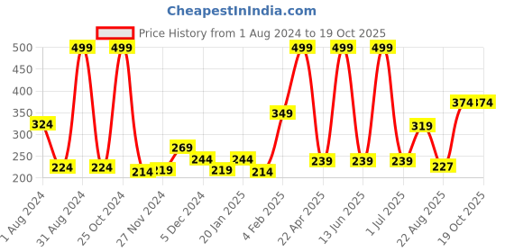 myntra.com Gini and Jony Girls Short Sleeves Conversational Printed Cotton Top gini and jony Price History Graph from 1 Aug 2024 to 17 Oct 2025