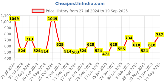 myntra.com Gini and Jony Girls Shorts gini and jony Price History Graph from 27 Jul 2024 to 19 Sep 2025