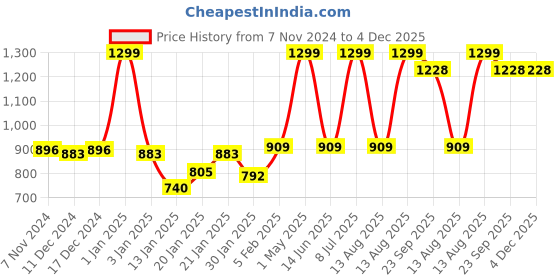 myntra.com Gini and Jony Girls Shorts gini and jony Price History Graph from 7 Nov 2024 to 4 Dec 2025