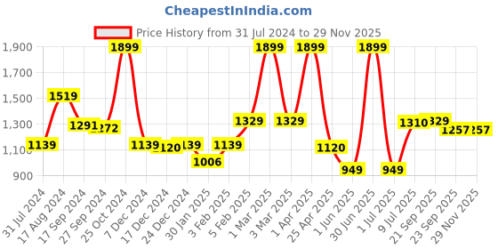 myntra.com Gini and Jony  Girls Slim Fit Mid-Rise Mildly Distressed Cat Scratches Jeans gini and jony Price History Graph from 31 Jul 2024 to 28 Nov 2025