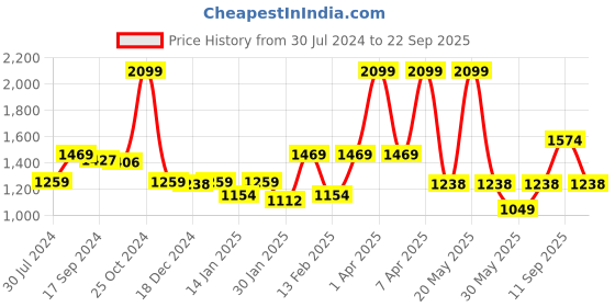 myntra.com Gini and Jony Girls Slim Fit Mid-Rise Mildly Distressed Cotton Jeans gini and jony Price History Graph from 30 Jul 2024 to 22 Sep 2025