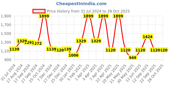myntra.com Gini and Jony Girls Slim Fit Mid-Rise Mildly Distressed Ripped Jeans gini and jony Price History Graph from 31 Jul 2024 to 28 Oct 2025