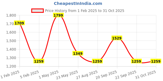 myntra.com Gini and Jony Girls Slim Fit Washed Jeggings gini and jony Price History Graph from 1 Feb 2025 to 31 Oct 2025