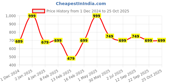 myntra.com Gini and Jony Girls Solid Round Neck Cotton Top gini and jony Price History Graph from 1 Dec 2024 to 24 Oct 2025