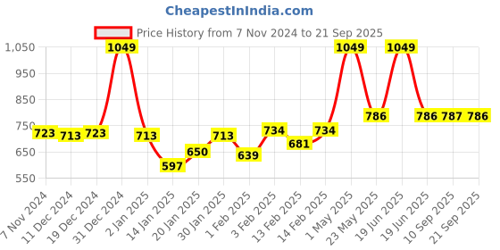 myntra.com Gini and Jony Girls Solid Round Neck Cotton Top gini and jony Price History Graph from 7 Nov 2024 to 21 Sep 2025