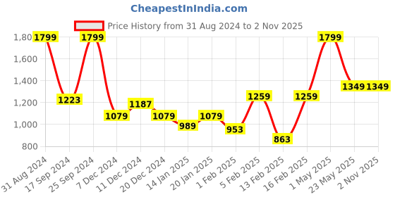 myntra.com Gini and Jony Girls Straight Fit Floral Printed Mid Rise Cotton Trousers gini and jony Price History Graph from 31 Aug 2024 to 1 Nov 2025