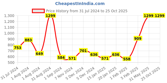 myntra.com Gini and Jony Girls Striped Flutter Sleeve A-Line Cotton Top gini and jony Price History Graph from 31 Jul 2024 to 25 Oct 2025