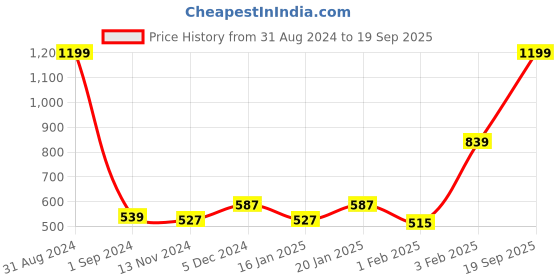 myntra.com Gini and Jony Girls Striped Ruffles Cotton Top gini and jony Price History Graph from 31 Aug 2024 to 19 Sep 2025