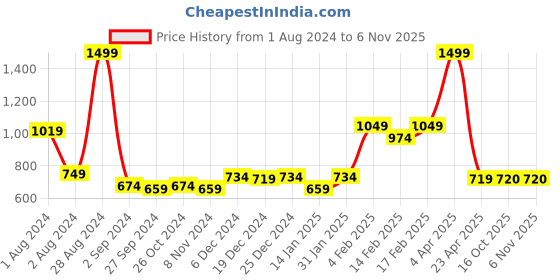 myntra.com Gini and Jony Girls Striped V-Neck Fit & Flare Dress gini and jony Price History Graph from 1 Aug 2024 to 4 Nov 2025