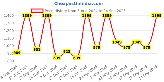 myntra.com Gini and Jony Girls Sweatshirt gini and jony Price History Graph from 3 Aug 2024 to 24 Sep 2025