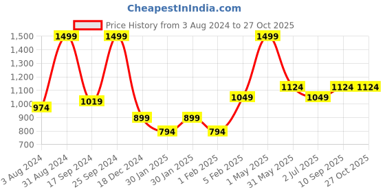 myntra.com Gini and Jony Girls Sweatshirt gini and jony Price History Graph from 3 Aug 2024 to 27 Oct 2025