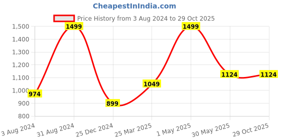 myntra.com Gini and Jony Girls Sweatshirt gini and jony Price History Graph from 3 Aug 2024 to 27 Oct 2025