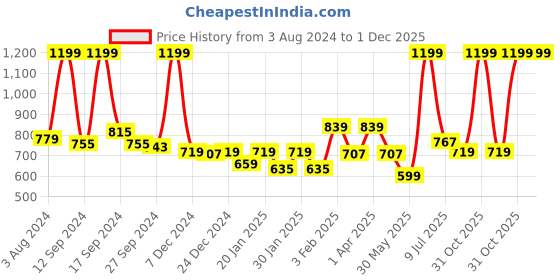 myntra.com Gini and Jony Girls Sweatshirt gini and jony Price History Graph from 3 Aug 2024 to 1 Dec 2025