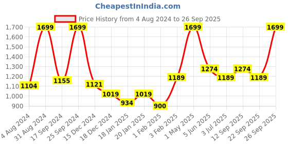 myntra.com Gini and Jony Girls Sweatshirt gini and jony Price History Graph from 4 Aug 2024 to 26 Sep 2025