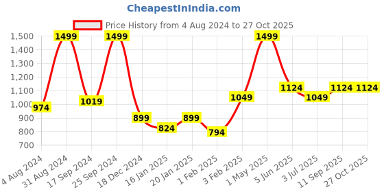 myntra.com Gini and Jony Girls Sweatshirt gini and jony Price History Graph from 4 Aug 2024 to 27 Oct 2025