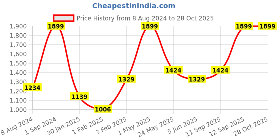 myntra.com Gini and Jony Girls Sweatshirt gini and jony Price History Graph from 8 Aug 2024 to 28 Oct 2025